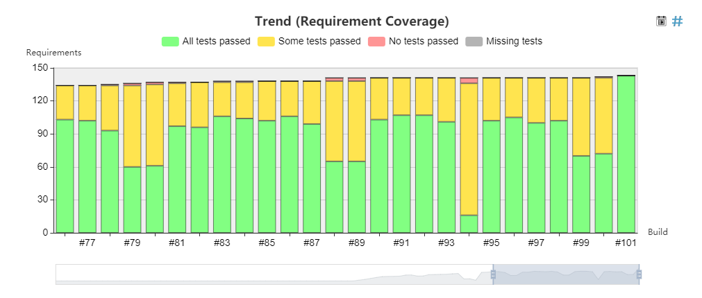 Requirement coverage trend graph